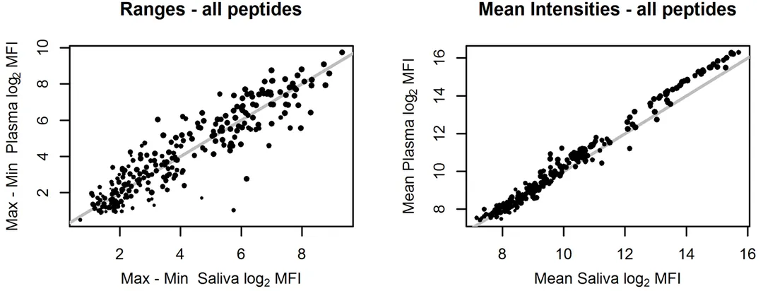 Ranges · Mean Intensities 연구 그래프